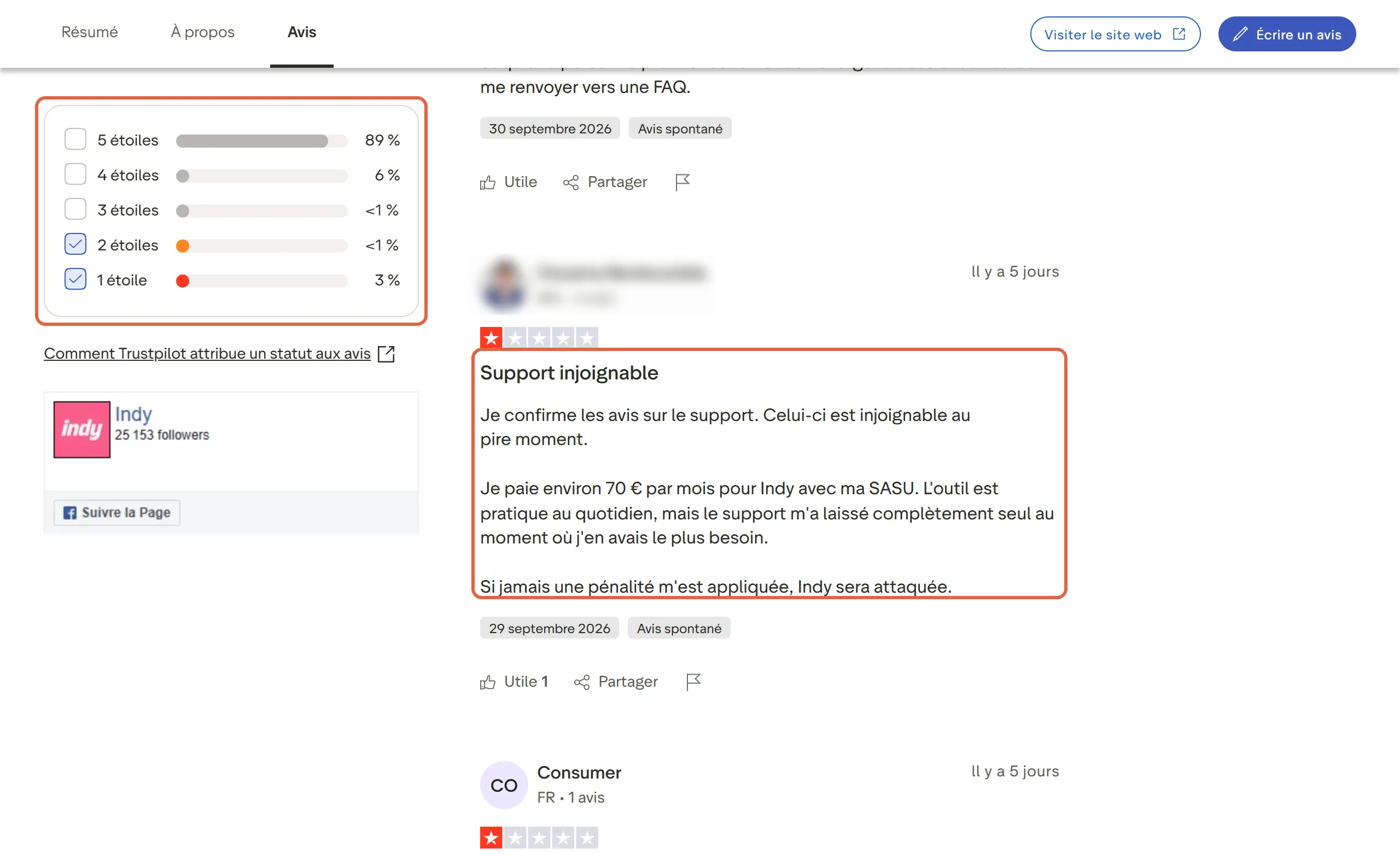Avis à une et deux étoiles sur la page d'Indy sur Trustpilot, avec le filtre par étoiles encadré, 89 % de cinq étoiles et 3 % d'une étoile, et un avis du 29 septembre 2026 intitulé Support injoignable encadré, nom et photo de l'auteur floutés