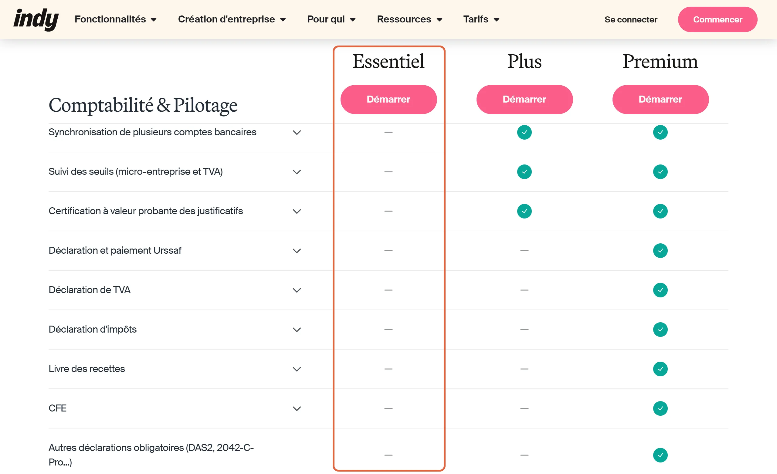 Tableau comparatif de la page des tarifs d'Indy, lignes Synchronisation de plusieurs comptes bancaires à Autres déclarations obligatoires, avec la colonne Essentiel encadrée : un tiret sur chaque ligne, dont Déclaration et paiement Urssaf, Déclaration de TVA, Livre des recettes et CFE