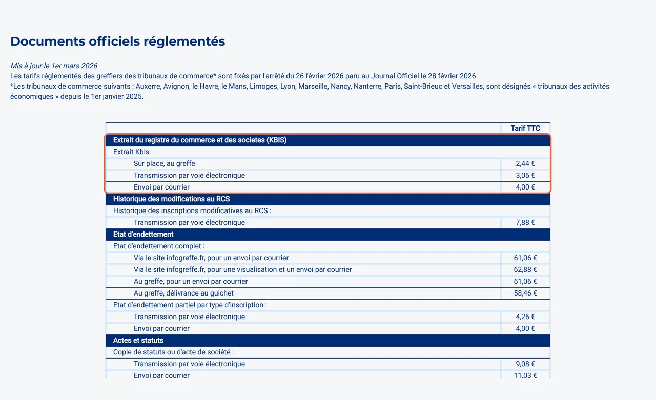 Page des tarifs d’Infogreffe mise à jour le 1er mars 2026 : le bloc encadré donne le prix de l’extrait Kbis, 2,44 € TTC au greffe, 3,06 € TTC par voie électronique et 4,00 € TTC par courrier