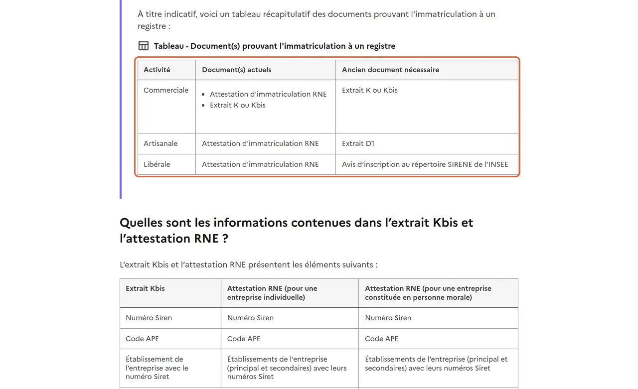 Article de Service Public Entreprendre du 4 juin 2026 : le tableau encadré associe l’activité commerciale à l’attestation RNE et à l’extrait K ou Kbis, et les activités artisanale et libérale à la seule attestation d’immatriculation RNE