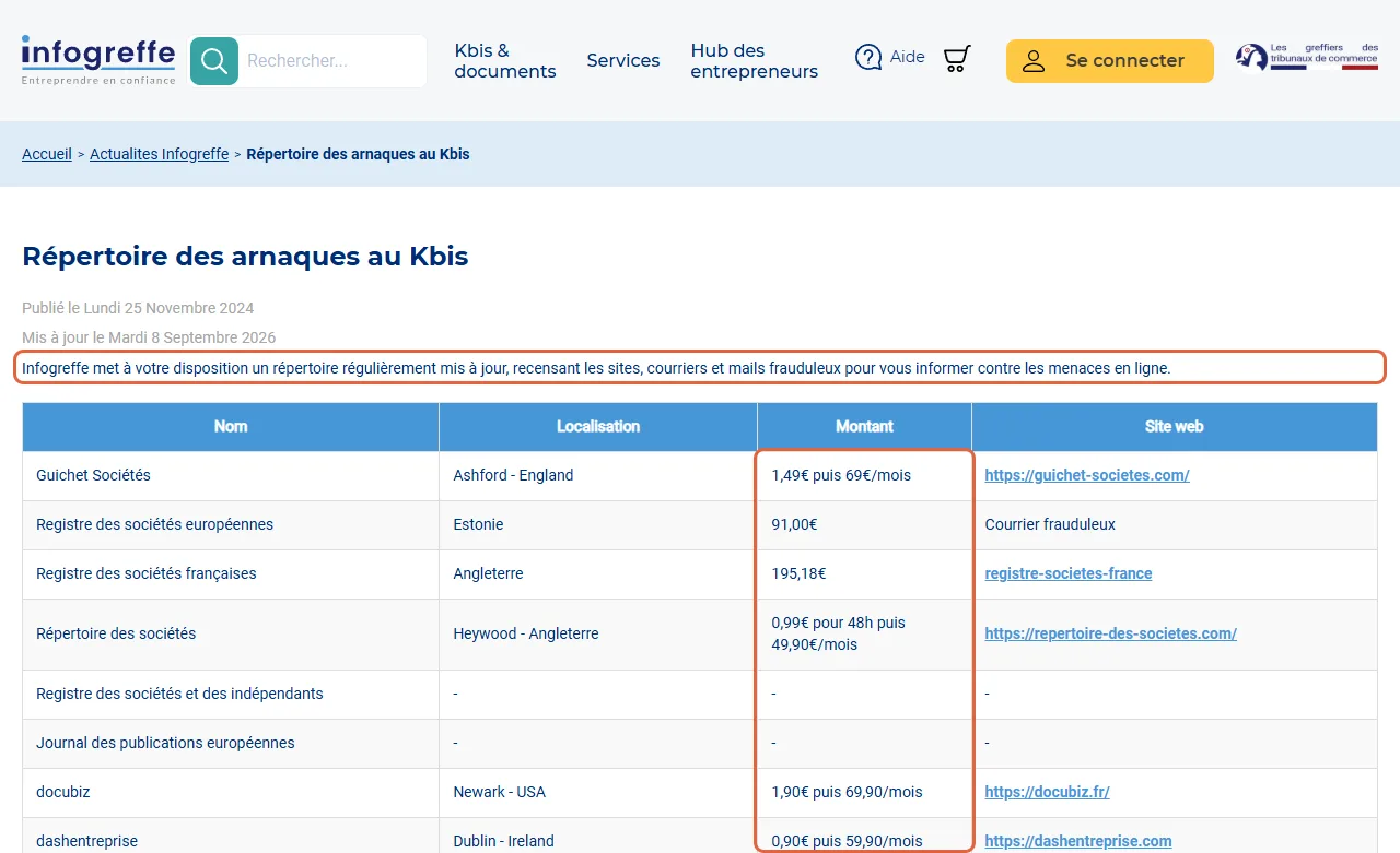Répertoire des arnaques au Kbis sur infogreffe.fr, mis à jour le 8 septembre 2026 : la colonne encadrée montre des montants de un ou deux euros suivis d’abonnements mensuels