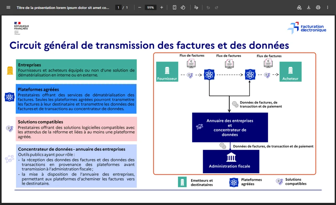 Schéma de la DGFiP « Circuit général de transmission des factures et des données » : le parcours fournisseur, plateforme agréée, plateforme agréée, acheteur, avec l’annuaire, le concentrateur de données et l’administration fiscale, encadré