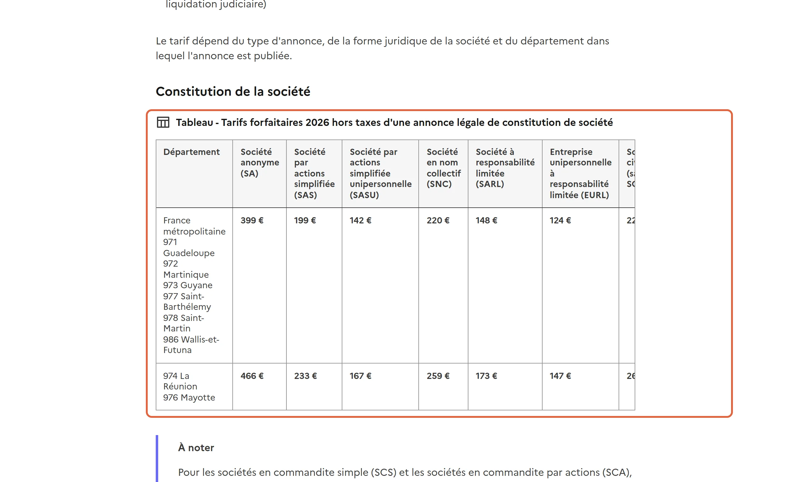 Tableau des tarifs forfaitaires 2026 hors taxes de l’avis de constitution sur Service Public : 399 € pour une SA, 199 € pour une SAS, 142 € pour une SASU, 148 € pour une SARL, 124 € pour une EURL