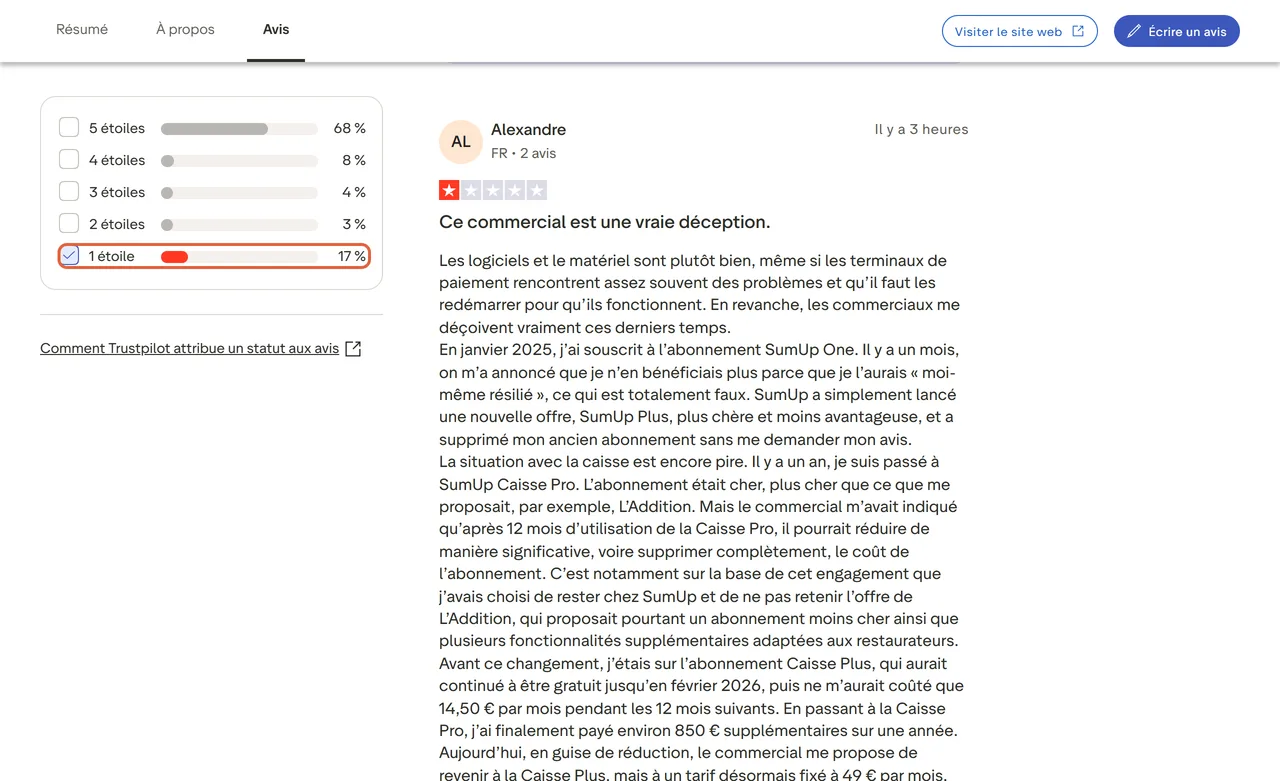 Page Trustpilot de SumUp filtrée sur les avis à une étoile : la répartition encadrée indique 68 % de cinq étoiles et 17 % d'une étoile ; à droite, un avis daté de septembre 2026 sur un changement d'abonnement